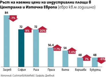 София е трета по поскъпване на складови площи в Източна Европа